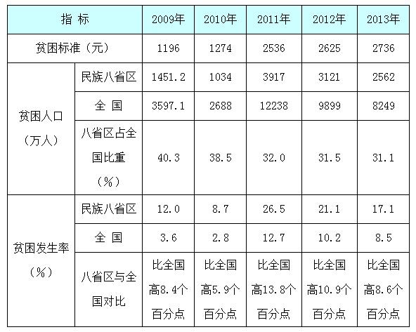 全国贫困人口有多少_全国贫困人口累计减少多少万人(2)