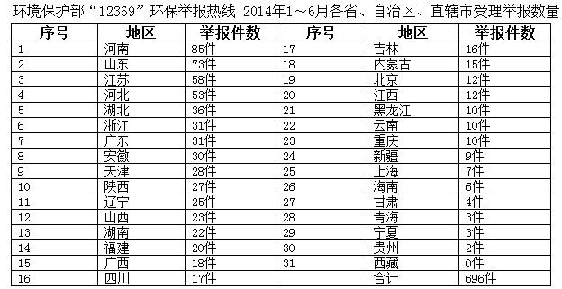 环保部环保热线上半年受理举报696件 豫鲁苏冀