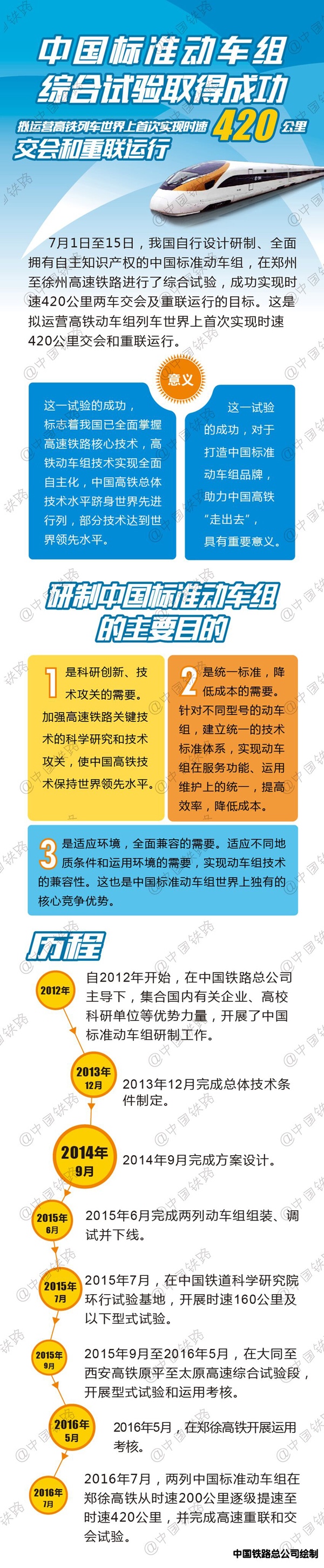 中国标准动车组综合试验取得成功
