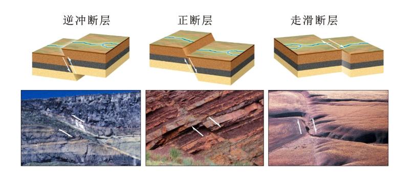 三种基本断层类型。此次地震发生在台湾花东纵谷断裂北段上，</p><p style=