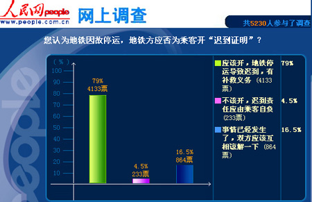 因地铁故障迟到 79%网友赞同地铁方开 迟到证