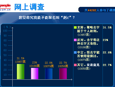 人民调查:超过七成网友不反对取名叫 赵C