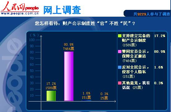 八成网友表示支持官员财产申报、公示制度