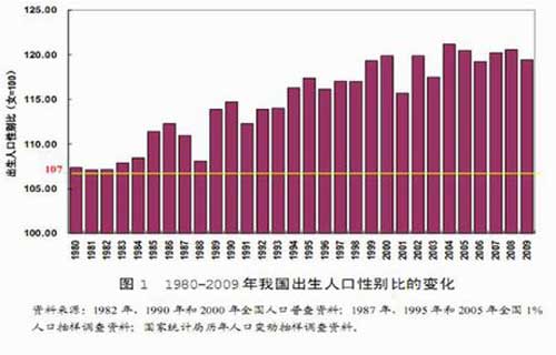 出生人口性别比公式_我国出生性别比例首次三连降