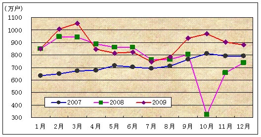 《2009年全国电信业统计公报》图3：2007-2009年移动电话用户各月净增比较