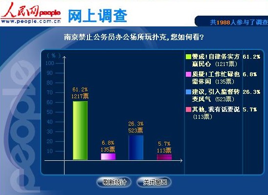 人民调查:公务员办公场所禁玩扑克 调查显示八成七网友叫好