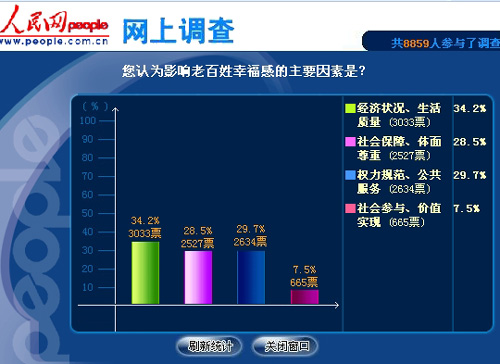 人民调查:超三成网友认为经济状况与幸福感关系最紧密
