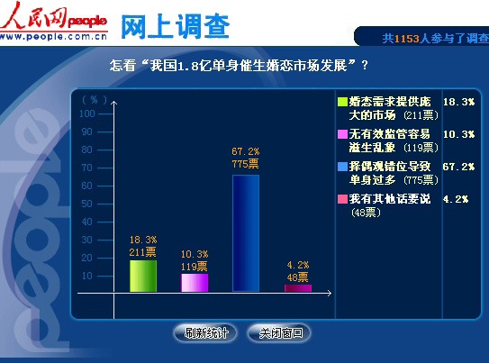 人民调查:近七成网友认为择偶观错位导致单身过多