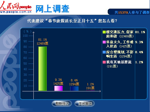 人民调查:八成网友支持春节放假延长至元宵节