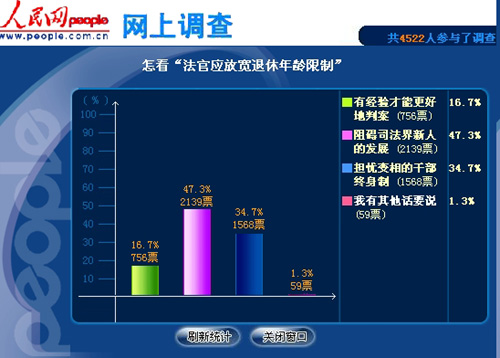 人民调查:近五成认为法官延期退休或阻碍新人成长