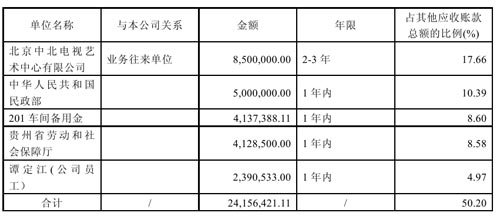 贵州茅台2010年年报其他应收款项前5名单位